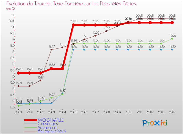 Evolution du taux de la taxe foncière sur le bati pour MOGNéVILLE et les communes proches de 2000 à 2014 Comparaison des taux de taxe foncière sur le bati pour MOGNéVILLE et les communes voisines de 2000 à 2014