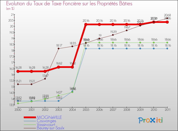 Evolution du taux de la taxe foncière sur le bati pour MOGNéVILLE et les communes proches Comparaison des taux de taxe foncière sur le bati pour MOGNéVILLE et les communes voisines