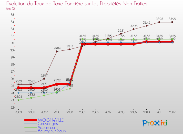 Evolution du taux de la taxe foncière sur les immeubles et terrains non batis pour MOGNéVILLE et les communes proches de 2000 à 2012 Comparaison des taux de la taxe foncière sur les immeubles et terrains non batis pour MOGNéVILLE et les communes voisines de 2000 à 2012