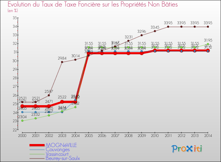 Evolution du taux de la taxe foncière sur les immeubles et terrains non batis pour MOGNéVILLE et les communes proches de 2000 à 2014 Comparaison des taux de la taxe foncière sur les immeubles et terrains non batis pour MOGNéVILLE et les communes voisines de 2000 à 2014