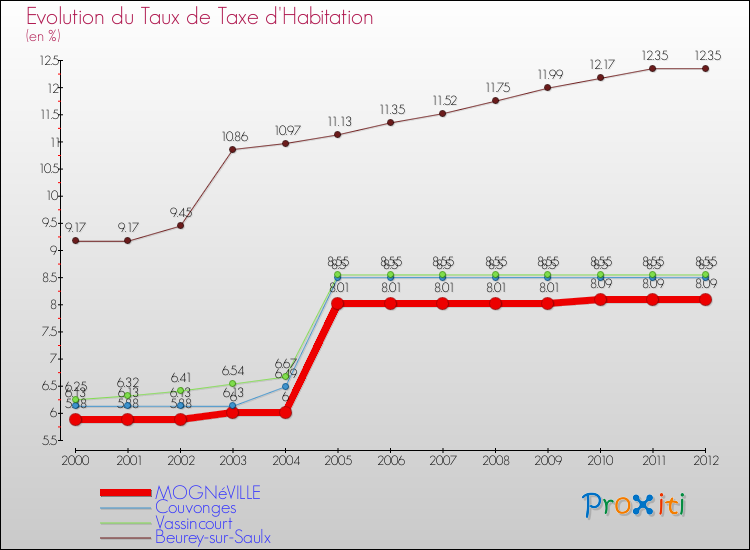Evolution du taux de la taxe d'habitation pour MOGNéVILLE et les communes proches Comparaison des taux de la taxe d'habitation pour MOGNéVILLE et les communes voisines