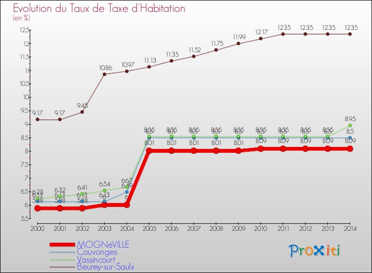 Evolution du taux de la taxe d'habitation pour MOGNéVILLE et les communes proches de 2000 à 2014 Comparaison des taux de la taxe d'habitation pour MOGNéVILLE et les communes voisines de 2000 à 2014