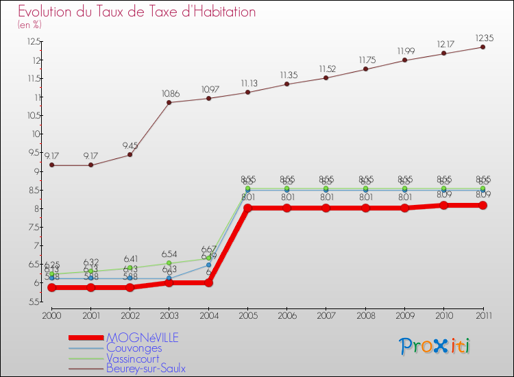 Evolution du taux de la taxe d'habitation pour MOGNéVILLE et les communes proches Comparaison des taux de la taxe d'habitation pour MOGNéVILLE et les communes voisines