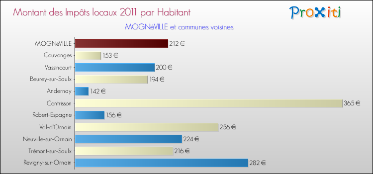 Montant des impôts locaux par Habitant pour MOGNéVILLE et les communes proches Comparaison des impôts locaux par habitant pour MOGNéVILLE et les communes voisines