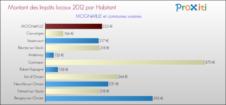 Montant des impôts locaux par Habitant pour MOGNéVILLE et les communes proches Comparaison des impôts locaux par habitant pour MOGNéVILLE et les communes voisines