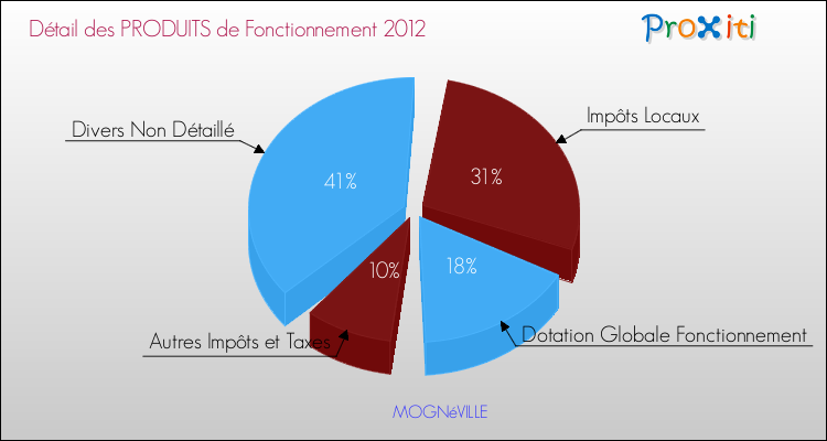 Décomposition du Budget de Fonctionnement 2012 de la commune de MOGNéVILLE Budget de Fonctionnement 2012 pour la commune de MOGNéVILLE