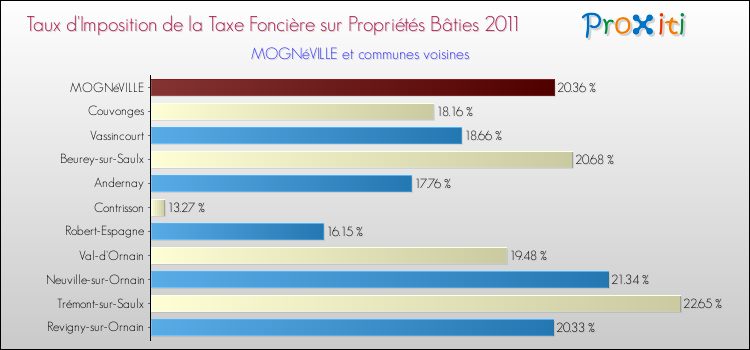 Taux d'imposition de la taxe foncière sur le bati 2011 pour MOGNéVILLE et les communes proches Comparaison des taux d'imposition de la taxe foncière sur le bati 2011 pour MOGNéVILLE et les communes voisines