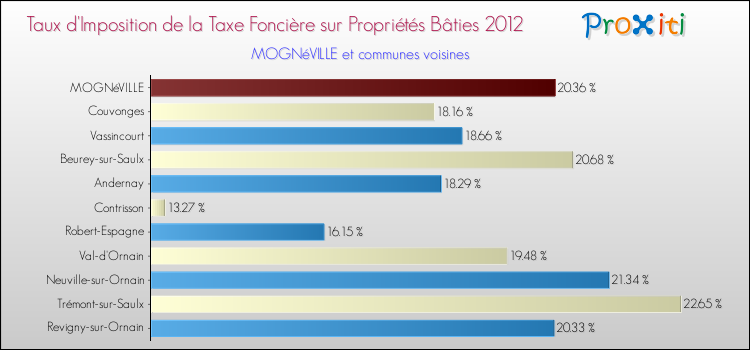 Taux d'imposition de la taxe foncière sur le bati 2012 pour MOGNéVILLE et les communes proches Comparaison des taux d'imposition de la taxe foncière sur le bati 2012 pour MOGNéVILLE et les communes voisines