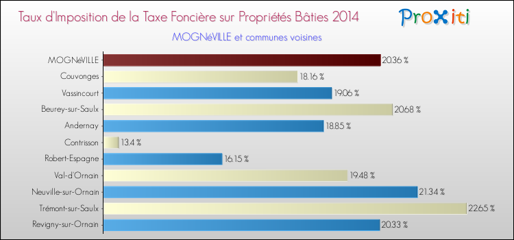 Taux d'imposition de la taxe foncière sur le bati 2014 pour MOGNéVILLE et les communes proches Comparaison des taux d'imposition de la taxe foncière sur le bati 2014 pour MOGNéVILLE et les communes voisines