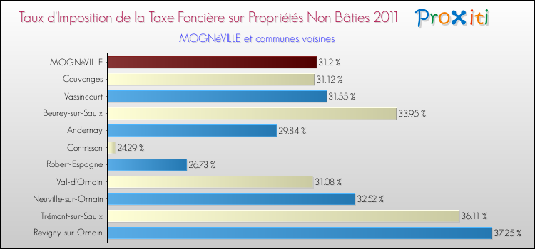 Taux d'imposition de la taxe foncière sur les immeubles et terrains non batis 2011 pour MOGNéVILLE et les communes proches Comparaison des taux d'imposition de la taxe foncière sur les immeubles et terrains non batis 2011 pour MOGNéVILLE et les communes voisines