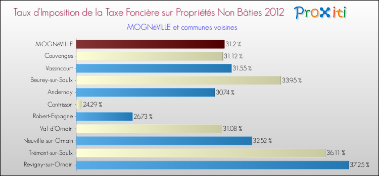 Taux d'imposition de la taxe foncière sur les immeubles et terrains non batis 2012 pour MOGNéVILLE et les communes proches Comparaison des taux d'imposition de la taxe foncière sur les immeubles et terrains non batis 2012 pour MOGNéVILLE et les communes voisines