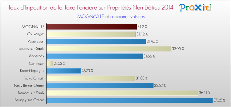 Taux d'imposition de la taxe foncière sur les immeubles et terrains non batis 2014 pour MOGNéVILLE et les communes proches Comparaison des taux d'imposition de la taxe foncière sur les immeubles et terrains non batis 2014 pour MOGNéVILLE et les communes voisines