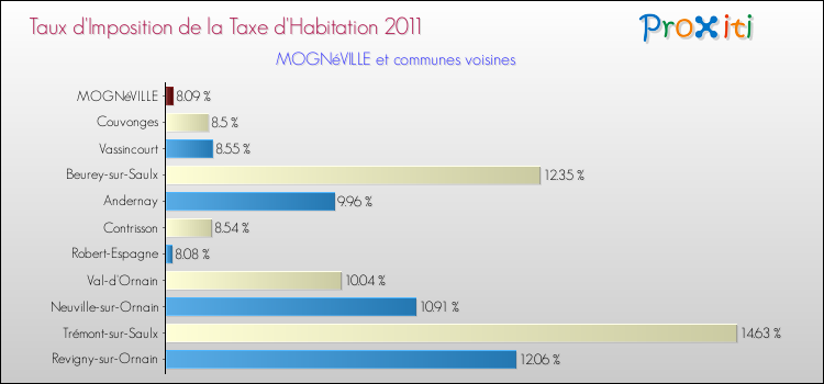 Taux d'imposition de la taxe d'habitation 2011 pour MOGNéVILLE et les communes proches Comparaison des taux d'imposition de la taxe d'habitation 2011 pour MOGNéVILLE et les communes voisines