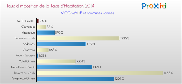 Taux d'imposition de la taxe d'habitation 2014 pour MOGNéVILLE et les communes proches Comparaison des taux d'imposition de la taxe d'habitation 2014 pour MOGNéVILLE et les communes voisines