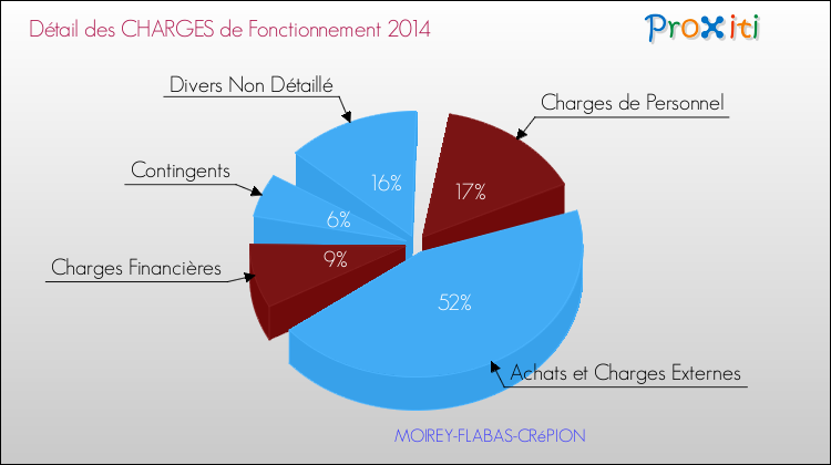 Décomposition des Charges de Fonctionnement 2014 de la commune de MOIREY-FLABAS-CRéPION Charges de Fonctionnement 2014 pour la commune de MOIREY-FLABAS-CRéPION