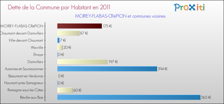 Dette par habitant de la commune en 2011 pour MOIREY-FLABAS-CRéPION et les communes proches Comparaison de la dette par habitant de la commune en 2011 pour MOIREY-FLABAS-CRéPION et les communes voisines