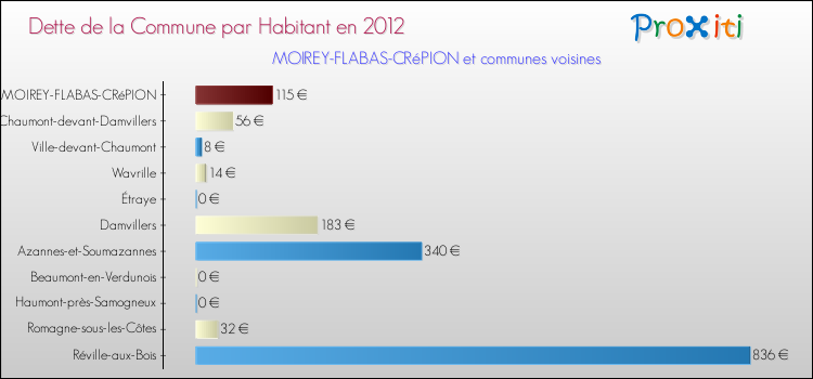 Dette par habitant de la commune en 2012 pour MOIREY-FLABAS-CRéPION et les communes proches Comparaison de la dette par habitant de la commune en 2012 pour MOIREY-FLABAS-CRéPION et les communes voisines