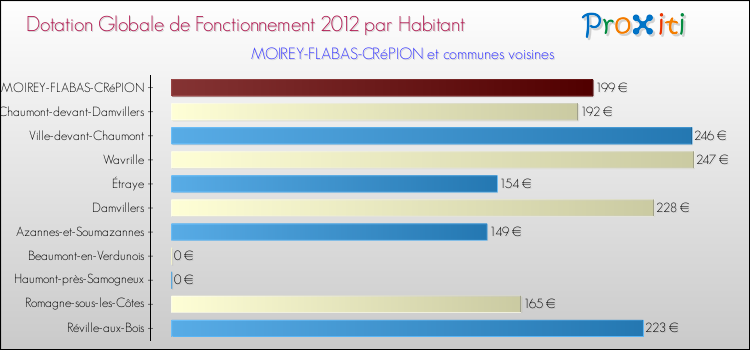 Montant des dotations globales de fonctionnement DGF par Habitant pour MOIREY-FLABAS-CRéPION et les communes proches Comparaison des des dotations globales de fonctionnement DGF par habitant pour MOIREY-FLABAS-CRéPION et les communes voisines