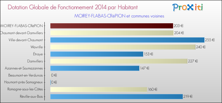 Montant des dotations globales de fonctionnement DGF par Habitant pour MOIREY-FLABAS-CRéPION et les communes proches en 2014. Comparaison des des dotations globales de fonctionnement DGF par habitant pour MOIREY-FLABAS-CRéPION et les communes voisines en 2014.