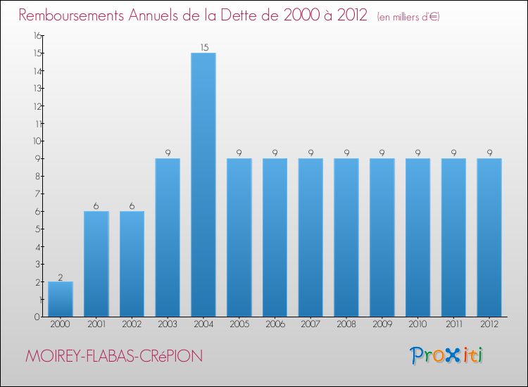 Evolution de l'annuité de la dette pour la commune de MOIREY-FLABAS-CRéPION de 2000 à 2012 Annuités de la dette pour MOIREY-FLABAS-CRéPION de 2000 à 2012