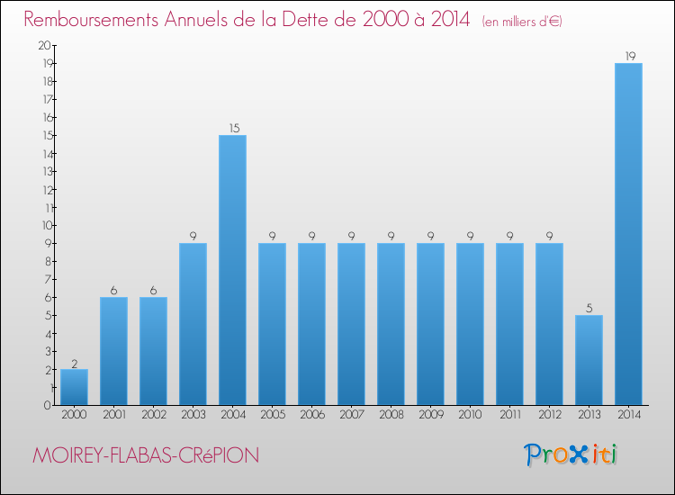 Evolution de l'annuité de la dette pour la commune de MOIREY-FLABAS-CRéPION de 2000 à 2014 Annuités de la dette pour MOIREY-FLABAS-CRéPION de 2000 à 2014