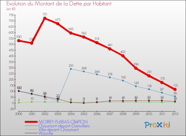 Evolution de la dette par habitant pour la commune de MOIREY-FLABAS-CRéPION et les communes proches de 2000 à 2012 Comparaison de la dette par habitant pour MOIREY-FLABAS-CRéPION et les communes voisines de 2000 à 2012