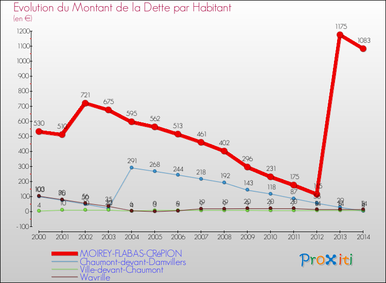 Evolution de la dette par habitant pour la commune de MOIREY-FLABAS-CRéPION et les communes proches de 2000 à 2014 Comparaison de la dette par habitant pour MOIREY-FLABAS-CRéPION et les communes voisines de 2000 à 2014