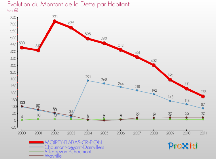 Evolution de la dette par habitant pour la commune de MOIREY-FLABAS-CRéPION et les communes proches Comparaison de la dette par habitant pour MOIREY-FLABAS-CRéPION et les communes voisines