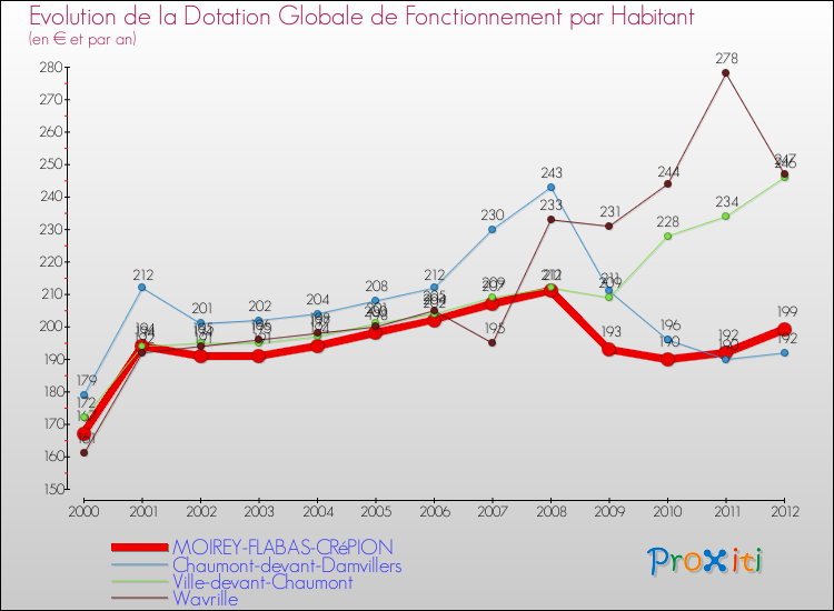 Evolution et montant de la dotation globale de fonctionnement par Habitant pour MOIREY-FLABAS-CRéPION et les communes proches Comparaison des dotations globales de fonctionnement par habitant pour MOIREY-FLABAS-CRéPION et les communes voisines