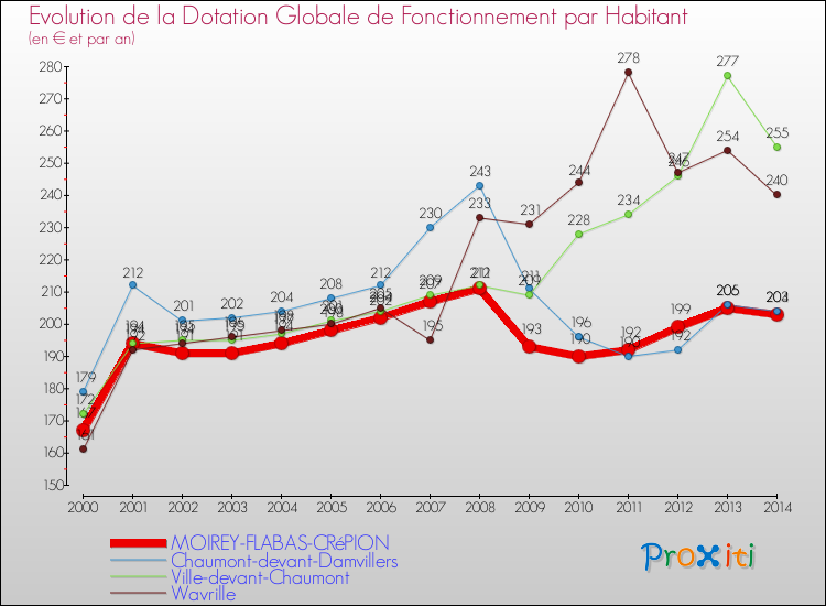 Evolution et montant de la dotation globale de fonctionnement par Habitant pour MOIREY-FLABAS-CRéPION et les communes proches de 2000 à 2014. Comparaison des dotations globales de fonctionnement par habitant pour MOIREY-FLABAS-CRéPION et les communes voisines de 2000 à 2014.