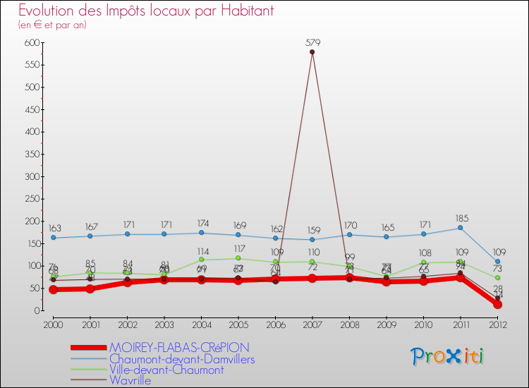 Evolution et montant des impôts locaux par Habitant pour MOIREY-FLABAS-CRéPION et les communes proches Comparaison des impôts locaux par habitant pour MOIREY-FLABAS-CRéPION et les communes voisines
