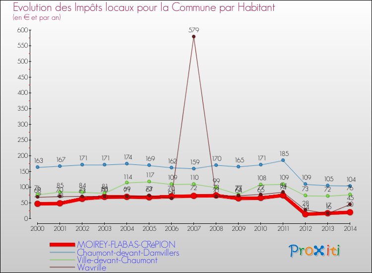 Evolution et montant des impôts locaux par Habitant pour MOIREY-FLABAS-CRéPION et les communes proches de 2000 à 2014 Comparaison des impôts locaux par habitant pour MOIREY-FLABAS-CRéPION et les communes voisines de 2000 à 2014