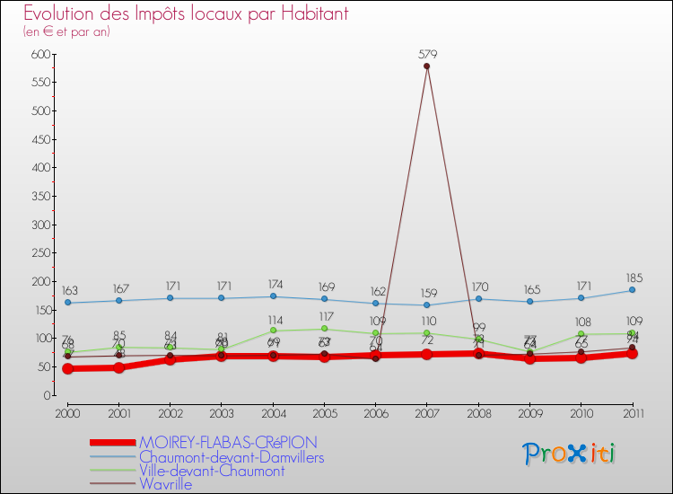 Evolution et montant des impôts locaux par Habitant pour MOIREY-FLABAS-CRéPION et les communes proches Comparaison des impôts locaux par habitant pour MOIREY-FLABAS-CRéPION et les communes voisines