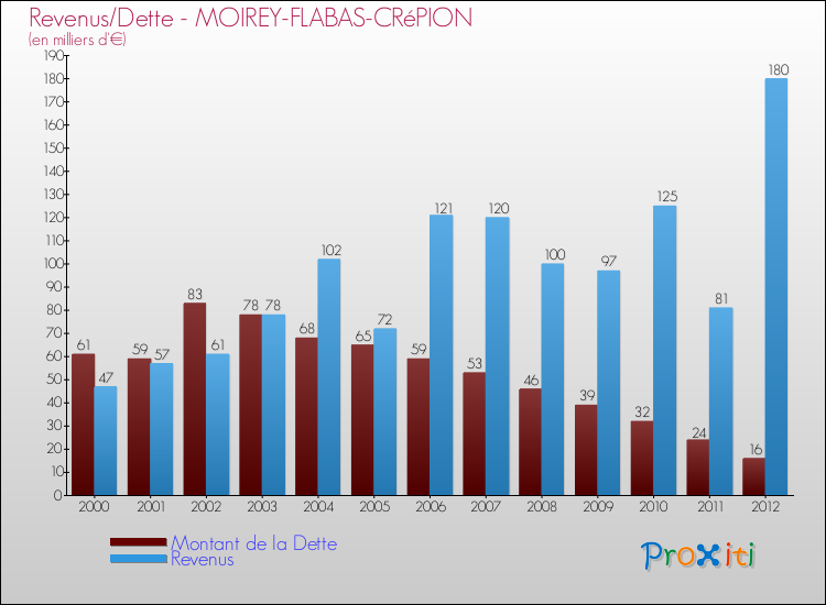 Evolution comparée de la dette et des revenus pour la commune de MOIREY-FLABAS-CRéPION de 2000 à 2012 Comparaison de la dette et des revenus pour MOIREY-FLABAS-CRéPION de 2000 à 2012