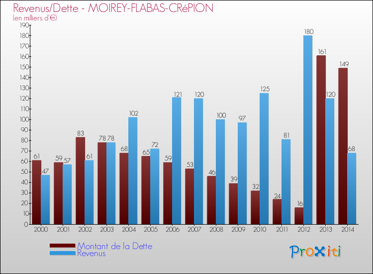 Evolution comparée de la dette et des revenus pour la commune de MOIREY-FLABAS-CRéPION de 2000 à 2014 Comparaison de la dette et des revenus pour MOIREY-FLABAS-CRéPION de 2000 à 2014