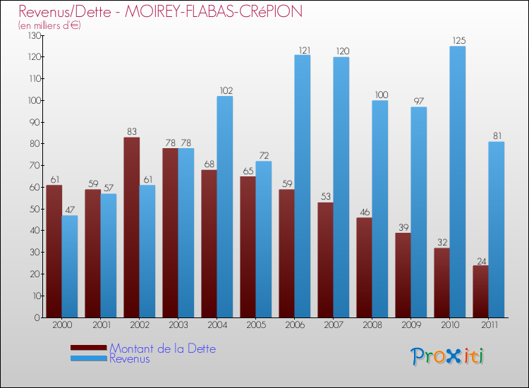Evolution comparée de la dette et des revenus pour la commune de MOIREY-FLABAS-CRéPION de 2000 à 2011 Comparaison de la dette et des revenus pour MOIREY-FLABAS-CRéPION de 2000 à 2011