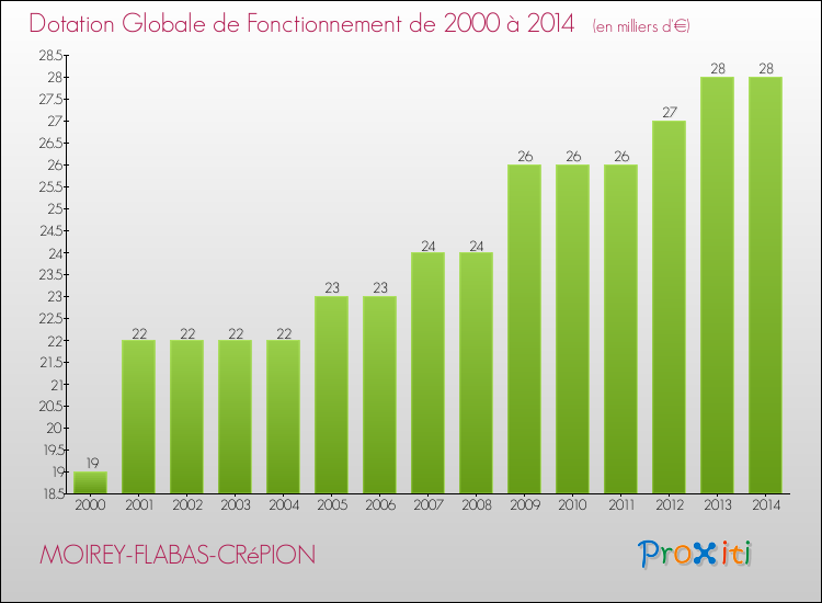 Evolution du montant de la Dotation Globale de Fonctionnement pour la commune de MOIREY-FLABAS-CRéPION de 2000 à 2014 Evolution du montant de la Dotation Globale de Fonctionnement pour MOIREY-FLABAS-CRéPION de 2000 à 2014