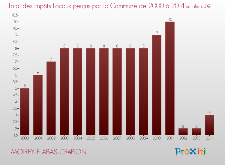 Evolution des Impôts Locaux pour la commune de MOIREY-FLABAS-CRéPION de 2000 à 2014 Evolution des Impôts Locaux pour MOIREY-FLABAS-CRéPION de 2000 à 2014