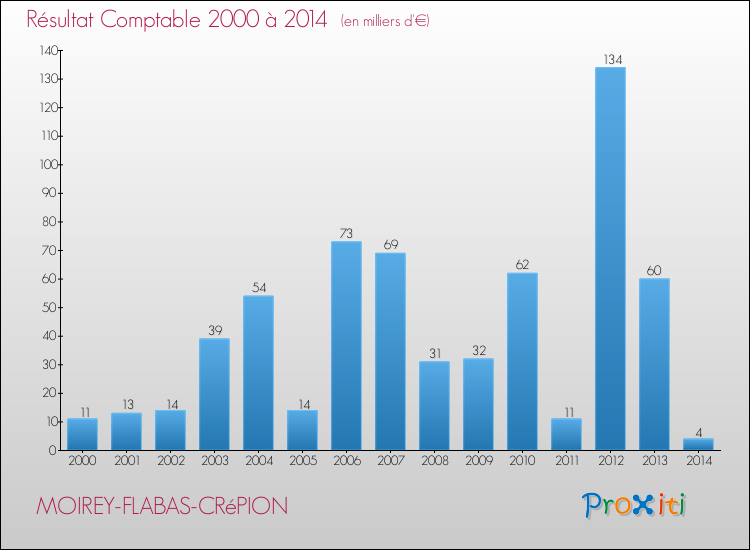 Evolution du résultat comptable pour la commune de MOIREY-FLABAS-CRéPION de 2000 à 2014 Evolution du résultat comptable pour MOIREY-FLABAS-CRéPION de 2000 à 2014