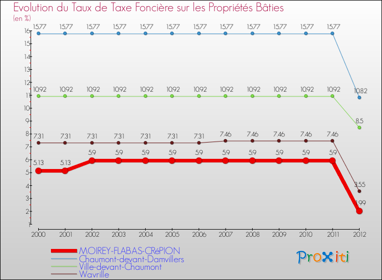 Evolution du taux de la taxe foncière sur le bati pour MOIREY-FLABAS-CRéPION et les communes proches de 2000 à 2012 Comparaison des taux de taxe foncière sur le bati pour MOIREY-FLABAS-CRéPION et les communes voisines de 2000 à 2012