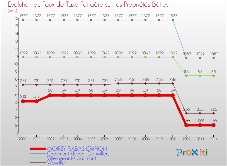 Evolution du taux de la taxe foncière sur le bati pour MOIREY-FLABAS-CRéPION et les communes proches de 2000 à 2014 Comparaison des taux de taxe foncière sur le bati pour MOIREY-FLABAS-CRéPION et les communes voisines de 2000 à 2014