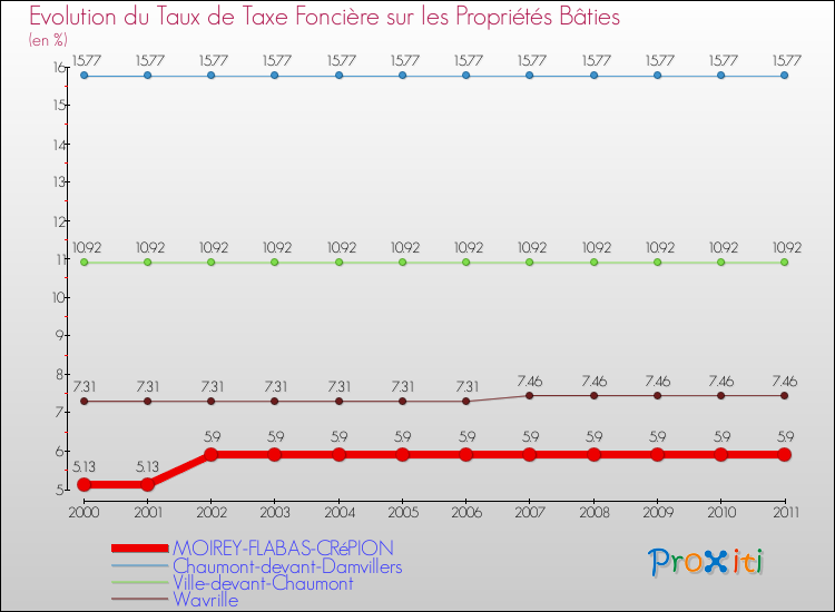 Evolution du taux de la taxe foncière sur le bati pour MOIREY-FLABAS-CRéPION et les communes proches Comparaison des taux de taxe foncière sur le bati pour MOIREY-FLABAS-CRéPION et les communes voisines