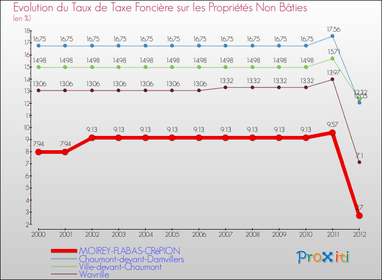 Evolution du taux de la taxe foncière sur les immeubles et terrains non batis pour MOIREY-FLABAS-CRéPION et les communes proches de 2000 à 2012 Comparaison des taux de la taxe foncière sur les immeubles et terrains non batis pour MOIREY-FLABAS-CRéPION et les communes voisines de 2000 à 2012