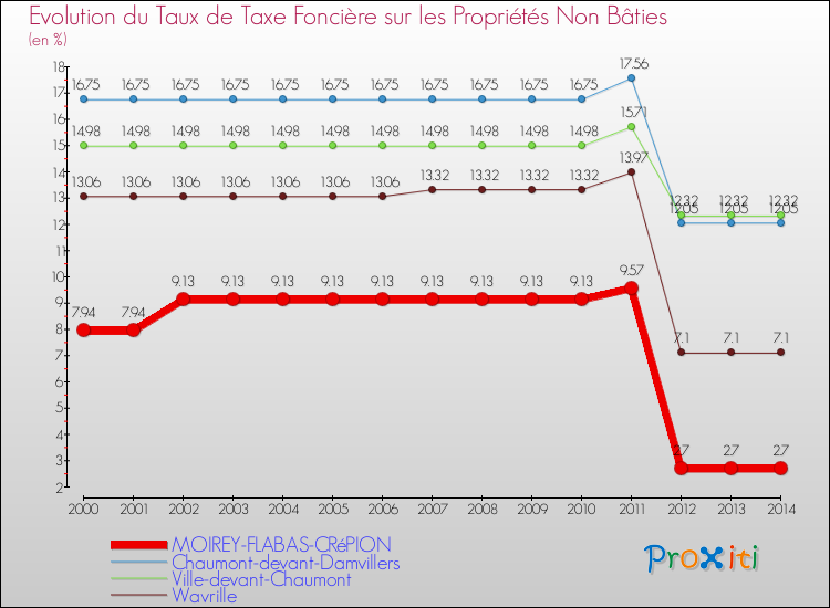 Evolution du taux de la taxe foncière sur les immeubles et terrains non batis pour MOIREY-FLABAS-CRéPION et les communes proches de 2000 à 2014 Comparaison des taux de la taxe foncière sur les immeubles et terrains non batis pour MOIREY-FLABAS-CRéPION et les communes voisines de 2000 à 2014