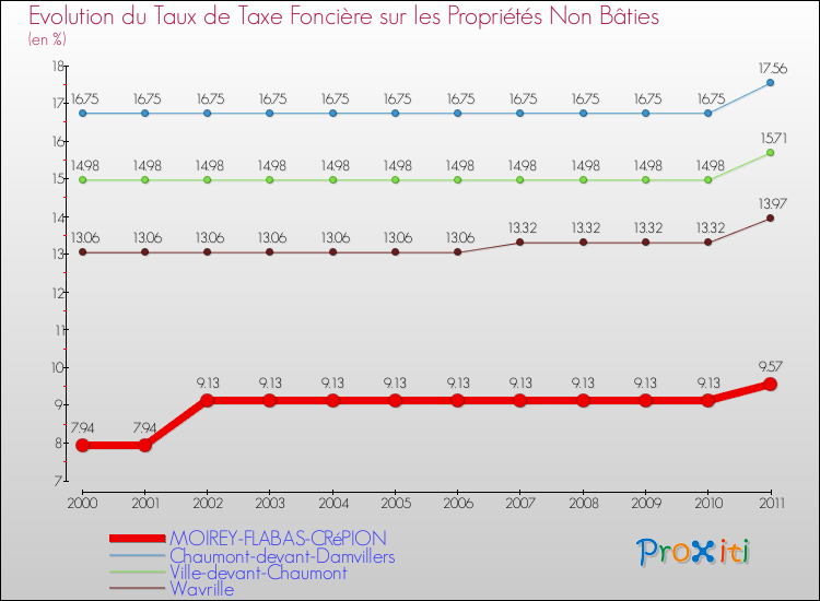 Evolution du taux de la taxe foncière sur les immeubles et terrains non batis pour MOIREY-FLABAS-CRéPION et les communes proches Comparaison des taux de la taxe foncière sur les immeubles et terrains non batis pour MOIREY-FLABAS-CRéPION et les communes voisines