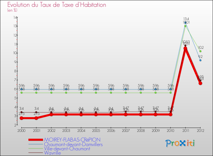 Evolution du taux de la taxe d'habitation pour MOIREY-FLABAS-CRéPION et les communes proches Comparaison des taux de la taxe d'habitation pour MOIREY-FLABAS-CRéPION et les communes voisines