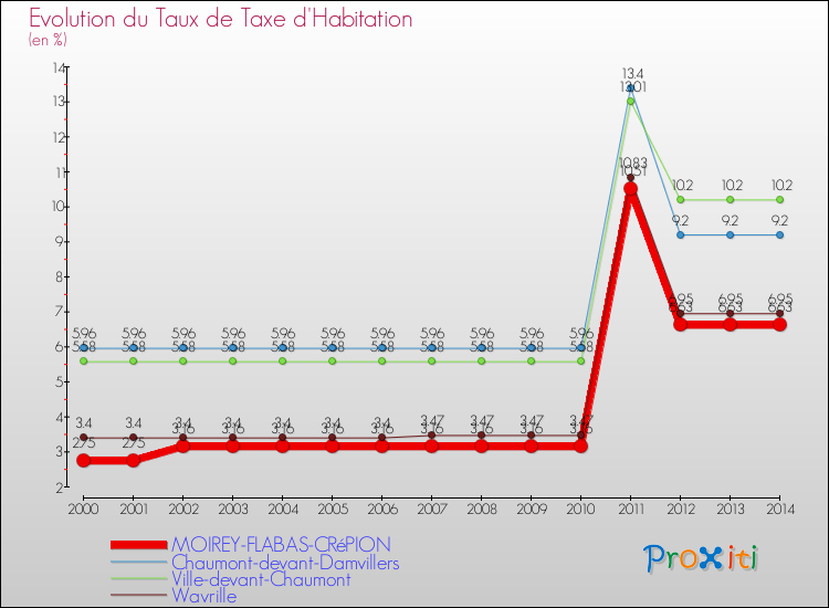 Evolution du taux de la taxe d'habitation pour MOIREY-FLABAS-CRéPION et les communes proches de 2000 à 2014 Comparaison des taux de la taxe d'habitation pour MOIREY-FLABAS-CRéPION et les communes voisines de 2000 à 2014
