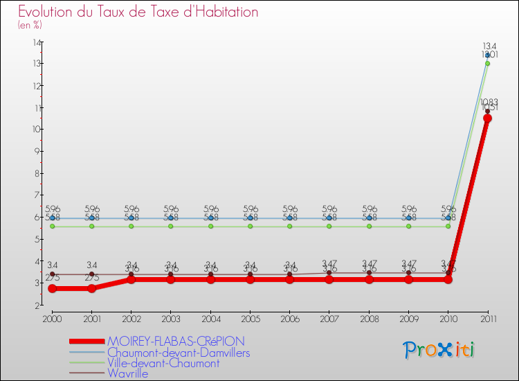 Evolution du taux de la taxe d'habitation pour MOIREY-FLABAS-CRéPION et les communes proches Comparaison des taux de la taxe d'habitation pour MOIREY-FLABAS-CRéPION et les communes voisines