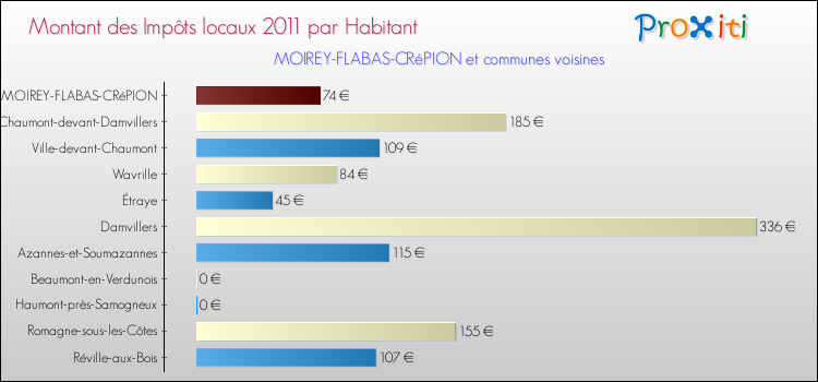Montant des impôts locaux par Habitant pour MOIREY-FLABAS-CRéPION et les communes proches Comparaison des impôts locaux par habitant pour MOIREY-FLABAS-CRéPION et les communes voisines
