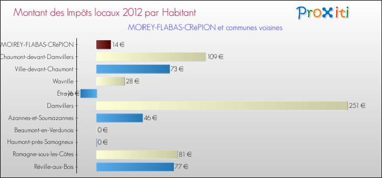 Montant des impôts locaux par Habitant pour MOIREY-FLABAS-CRéPION et les communes proches Comparaison des impôts locaux par habitant pour MOIREY-FLABAS-CRéPION et les communes voisines